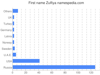 Given name Zulfiya