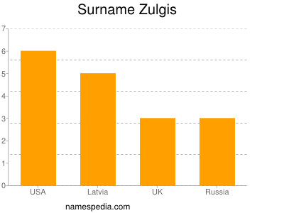 Surname Zulgis