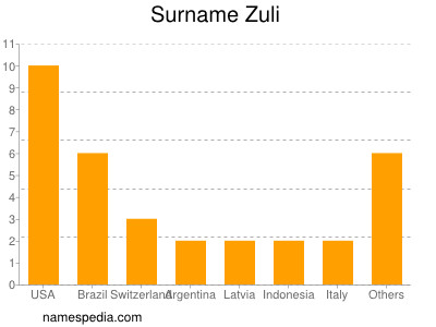 Surname Zuli