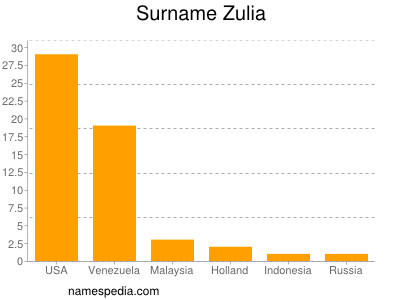 Surname Zulia