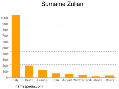 Surname Zulian