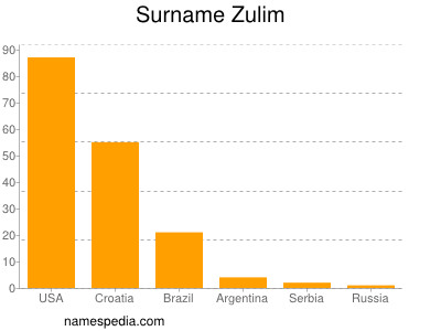Surname Zulim