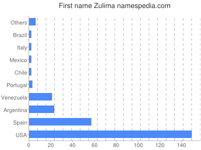 Given name Zulima