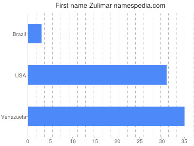 Given name Zulimar