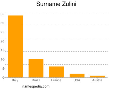 Surname Zulini