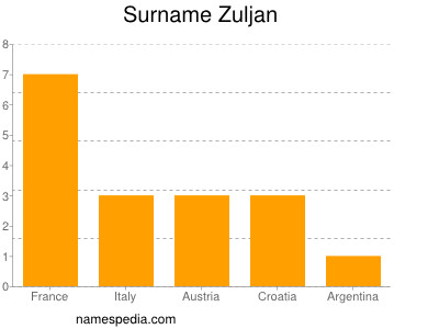 Surname Zuljan