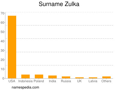 Surname Zulka