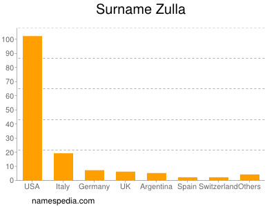 Surname Zulla