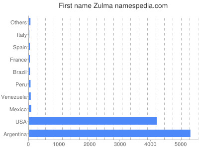 Given name Zulma