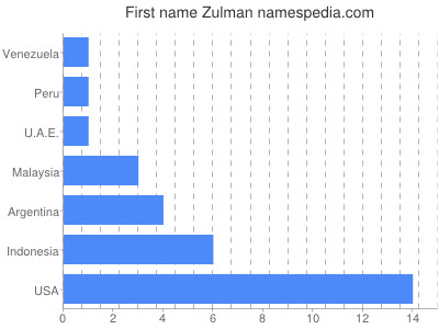 Given name Zulman