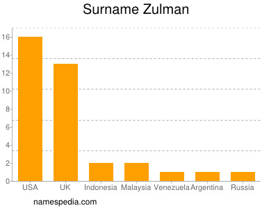 Surname Zulman