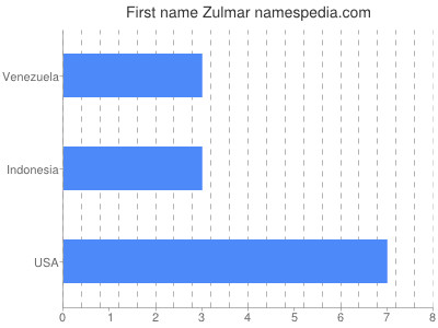 Given name Zulmar