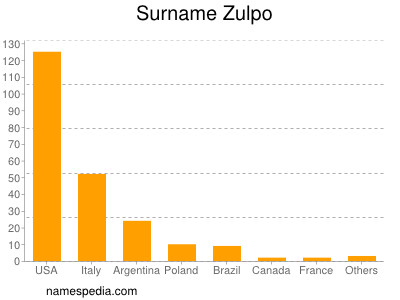 Surname Zulpo