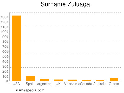 Surname Zuluaga