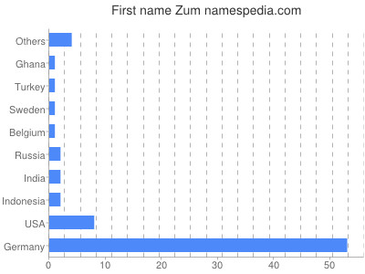 Given name Zum