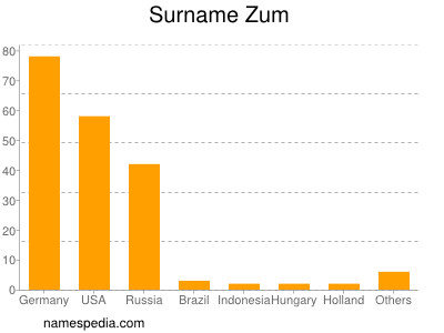 Surname Zum