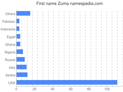 Given name Zuma