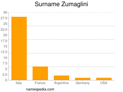 Surname Zumaglini