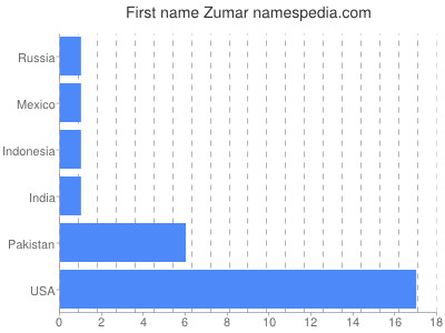 Given name Zumar