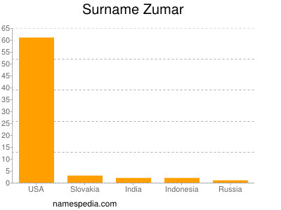 Surname Zumar