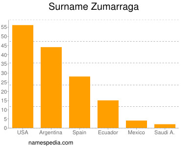 Surname Zumarraga