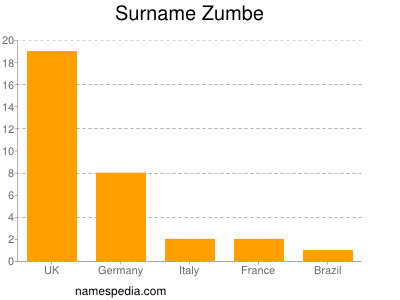 Surname Zumbe