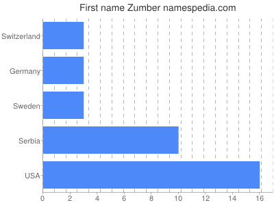 Given name Zumber