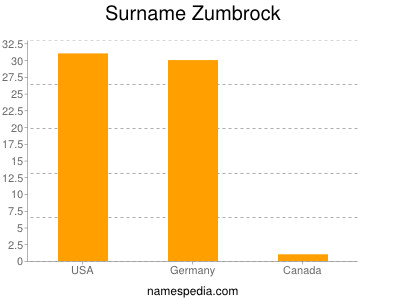 Surname Zumbrock