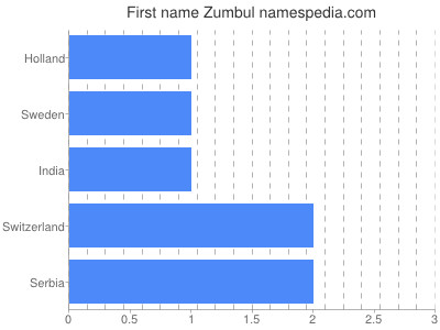 Given name Zumbul