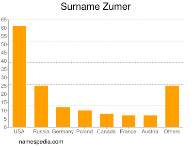 Familiennamen Zumer