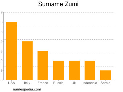 Surname Zumi