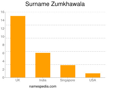 Surname Zumkhawala