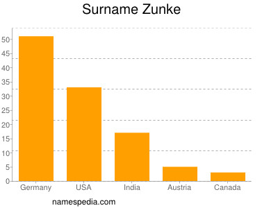 Surname Zunke