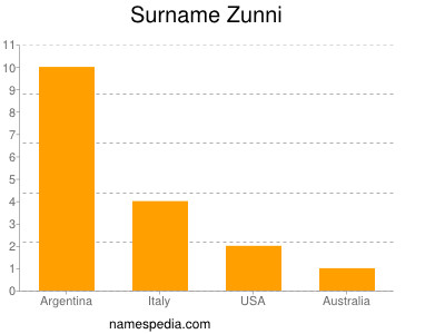 Surname Zunni