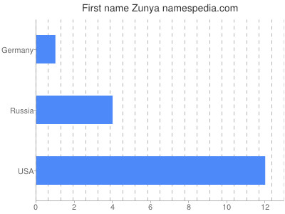 prenom Zunya