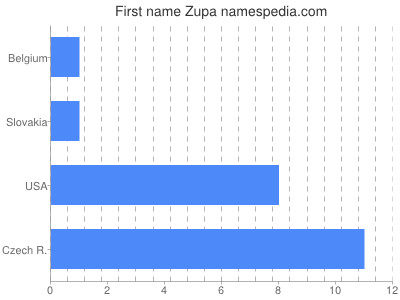 Vornamen Zupa