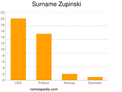 Surname Zupinski