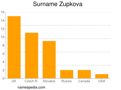 Surname Zupkova