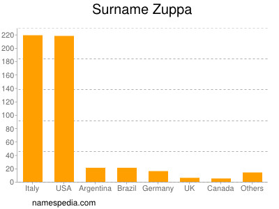 Surname Zuppa
