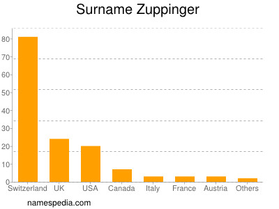 Surname Zuppinger