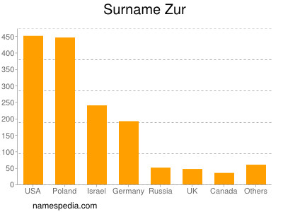 Surname Zur