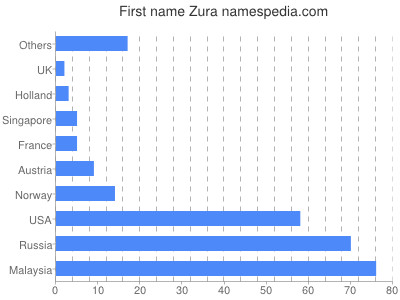 Given name Zura