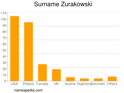 Surname Zurakowski