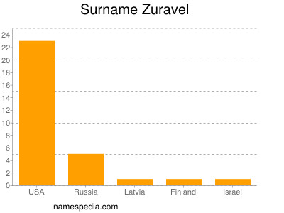 Surname Zuravel