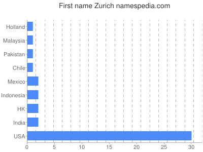Given name Zurich