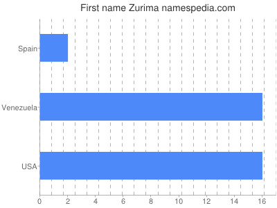 Given name Zurima