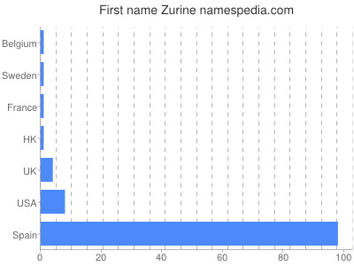 Given name Zurine