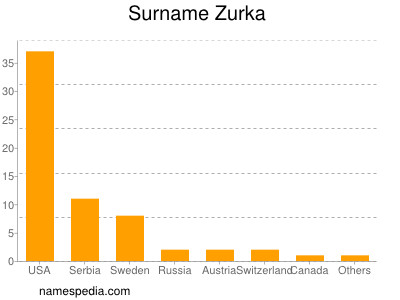 Surname Zurka