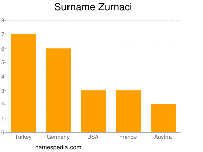 Surname Zurnaci