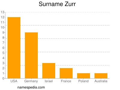 Surname Zurr